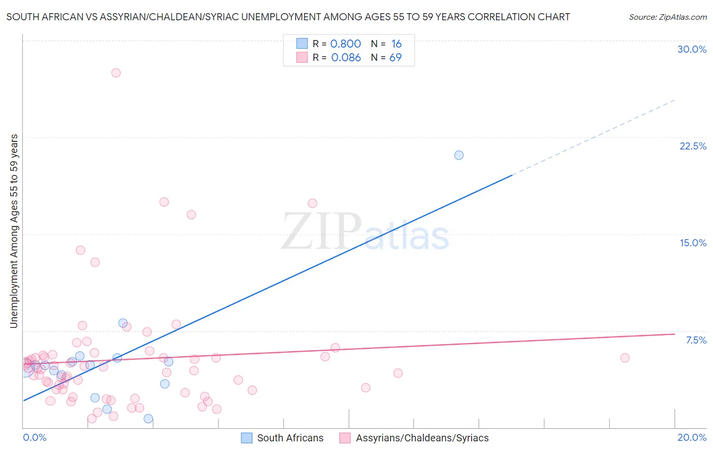 South African vs Assyrian/Chaldean/Syriac Unemployment Among Ages 55 to 59 years