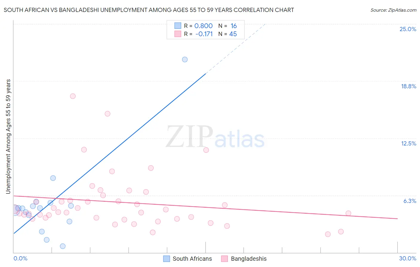 South African vs Bangladeshi Unemployment Among Ages 55 to 59 years