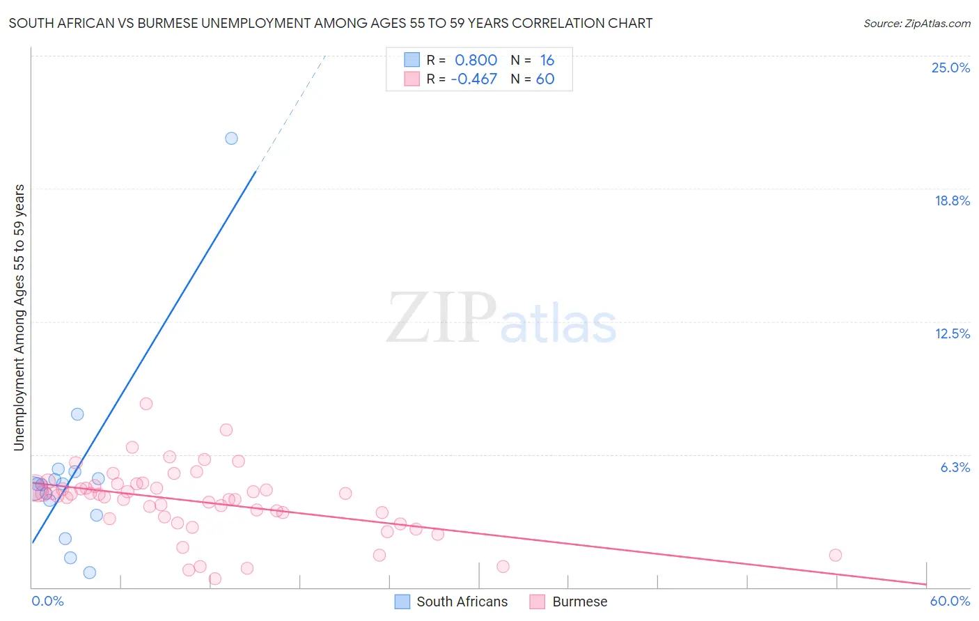 South African vs Burmese Unemployment Among Ages 55 to 59 years