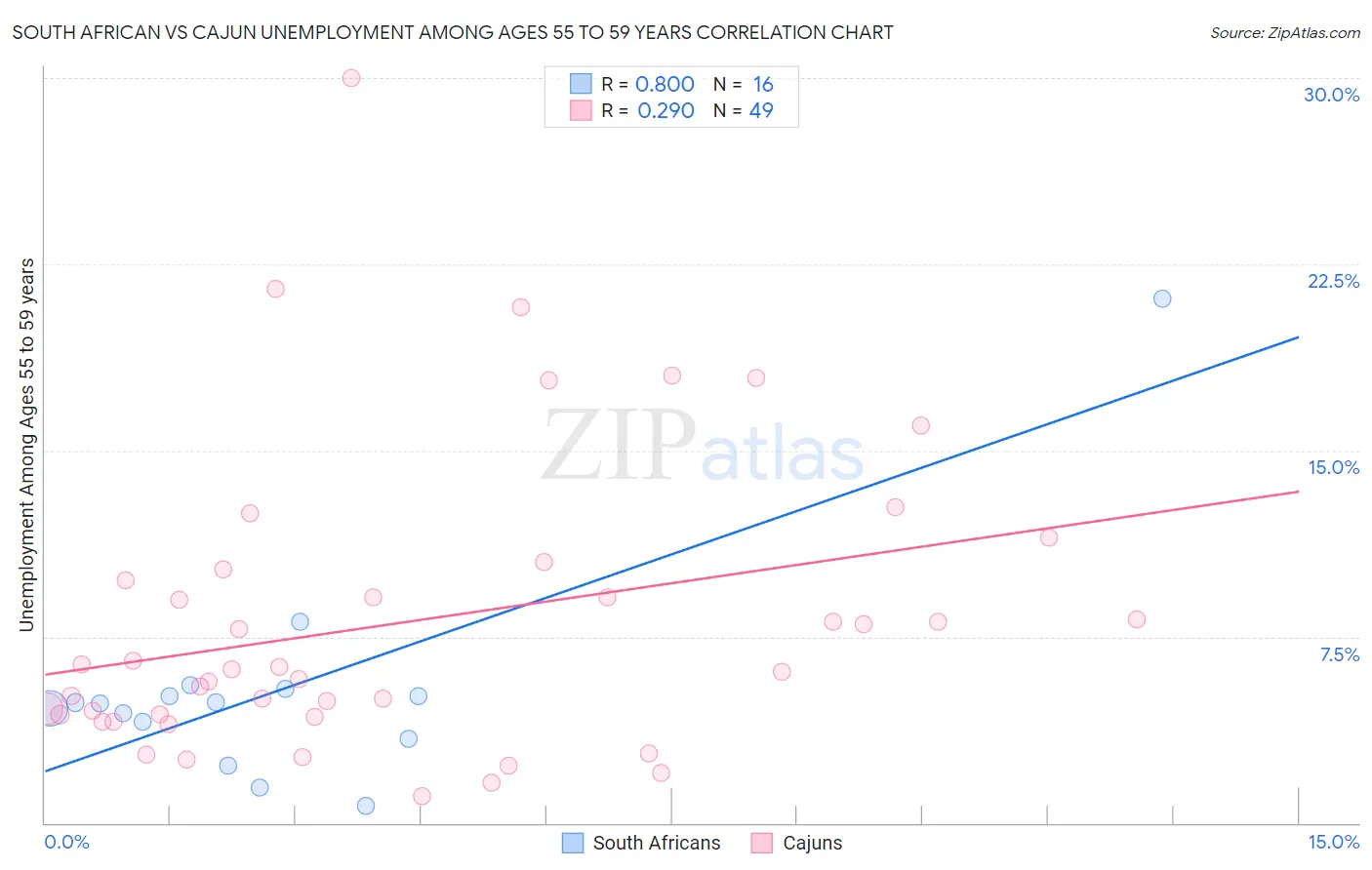 South African vs Cajun Unemployment Among Ages 55 to 59 years