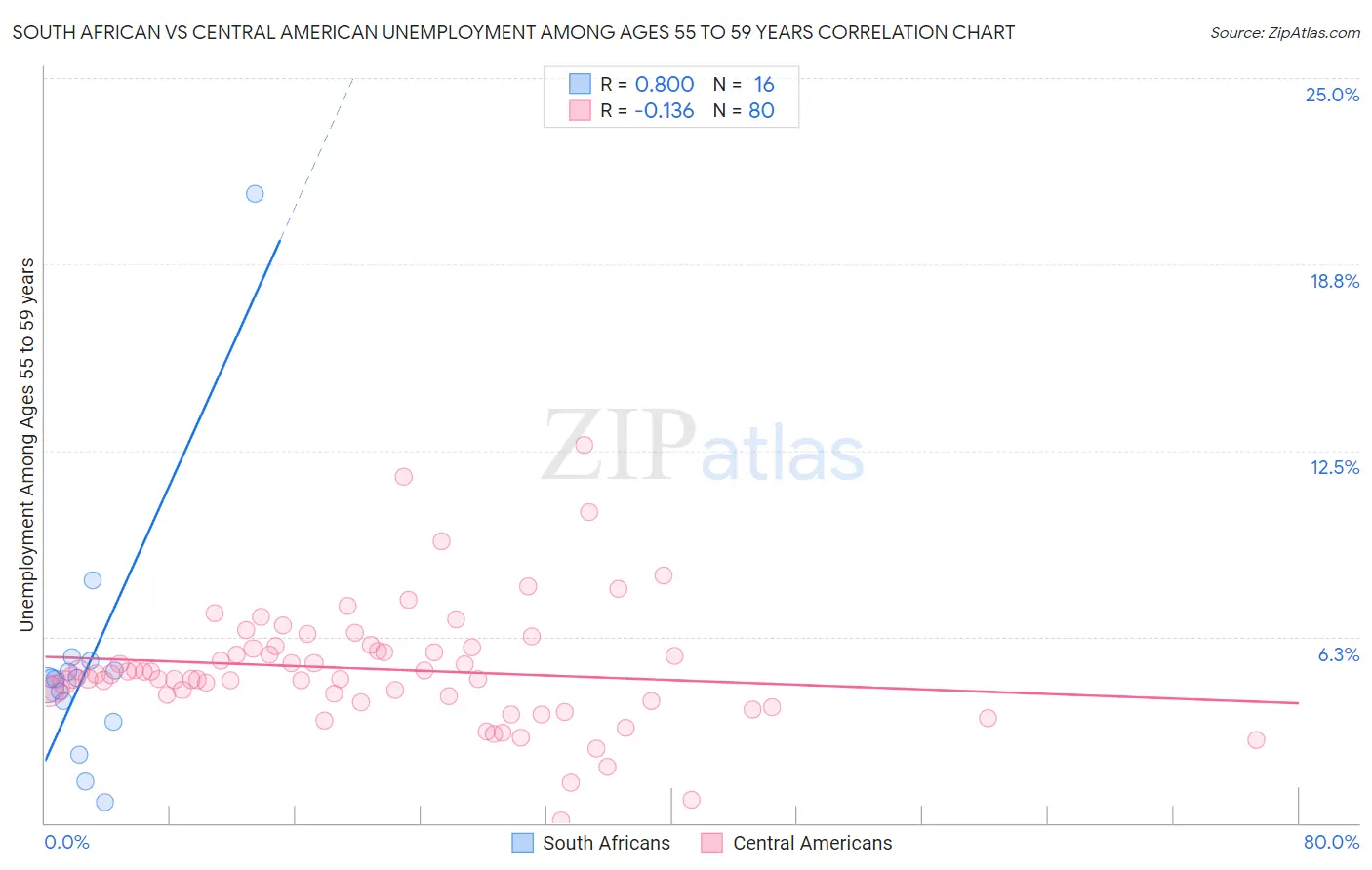 South African vs Central American Unemployment Among Ages 55 to 59 years