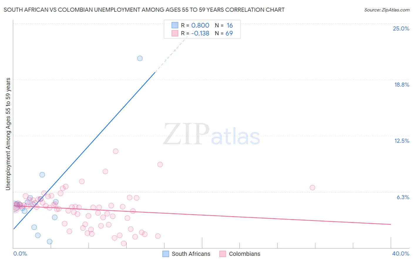 South African vs Colombian Unemployment Among Ages 55 to 59 years