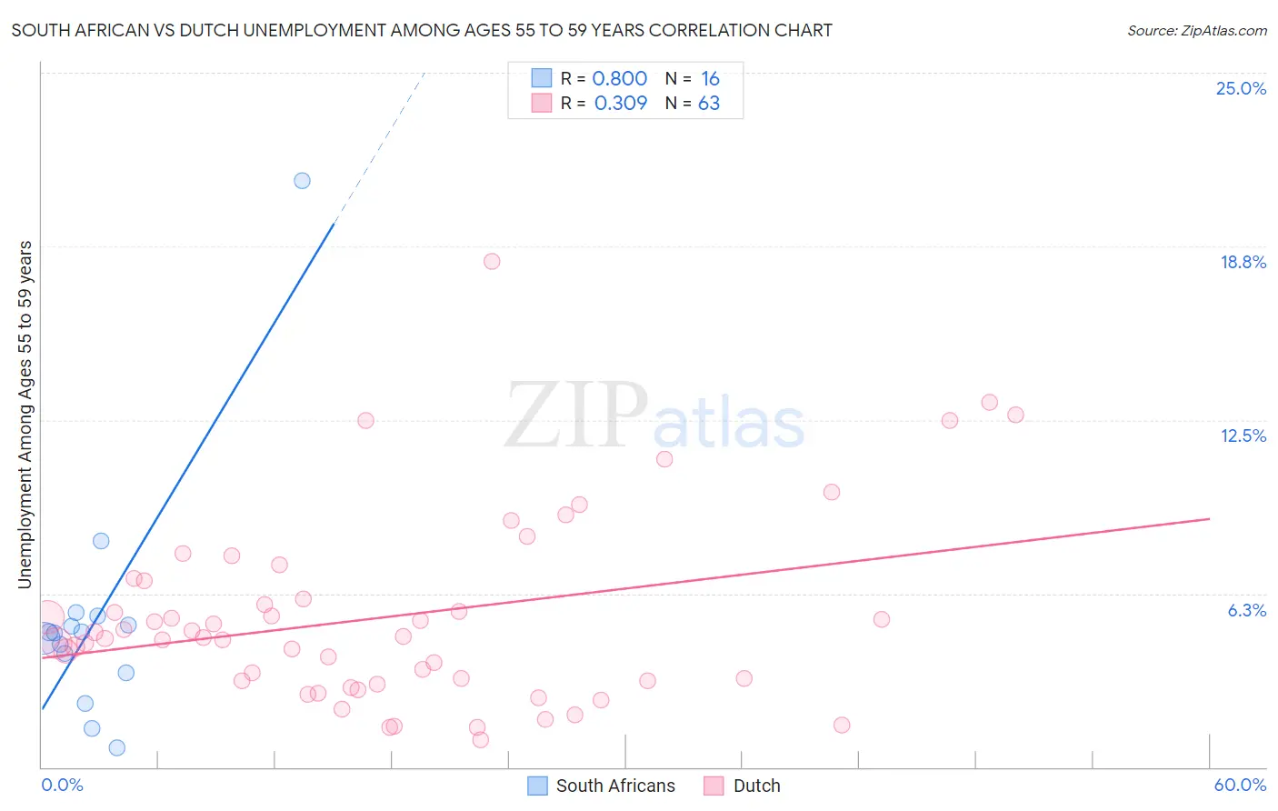 South African vs Dutch Unemployment Among Ages 55 to 59 years