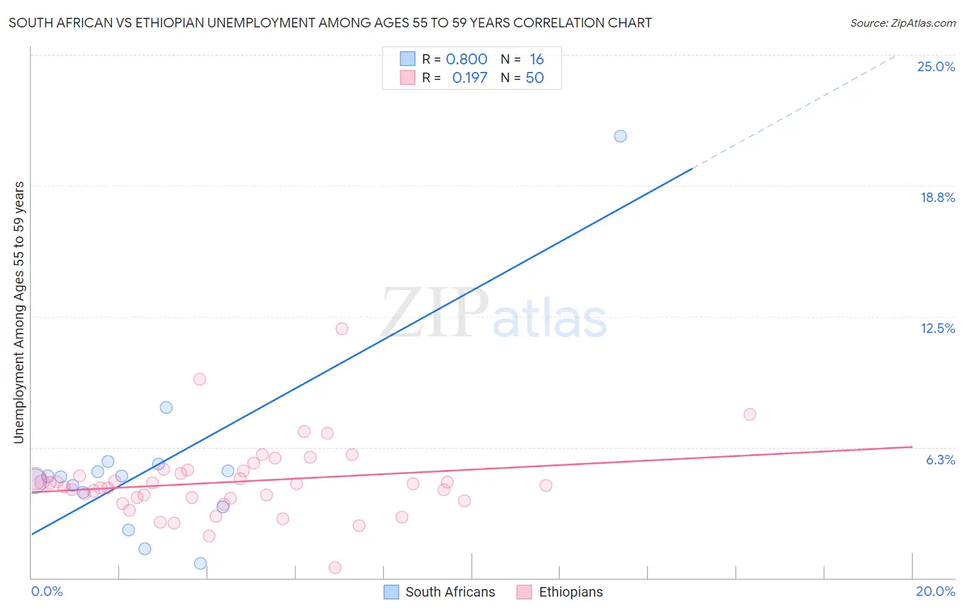 South African vs Ethiopian Unemployment Among Ages 55 to 59 years