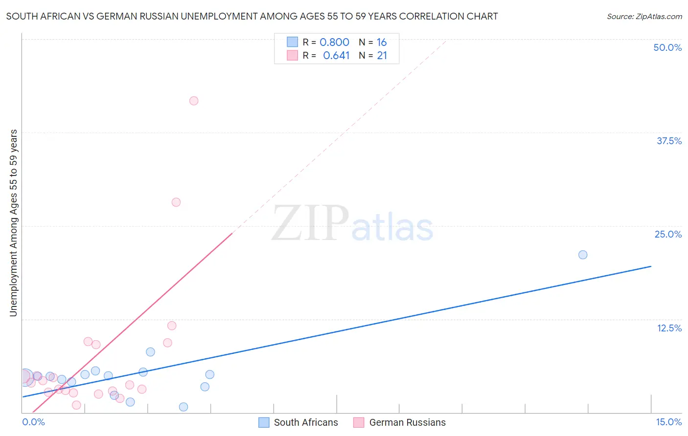 South African vs German Russian Unemployment Among Ages 55 to 59 years