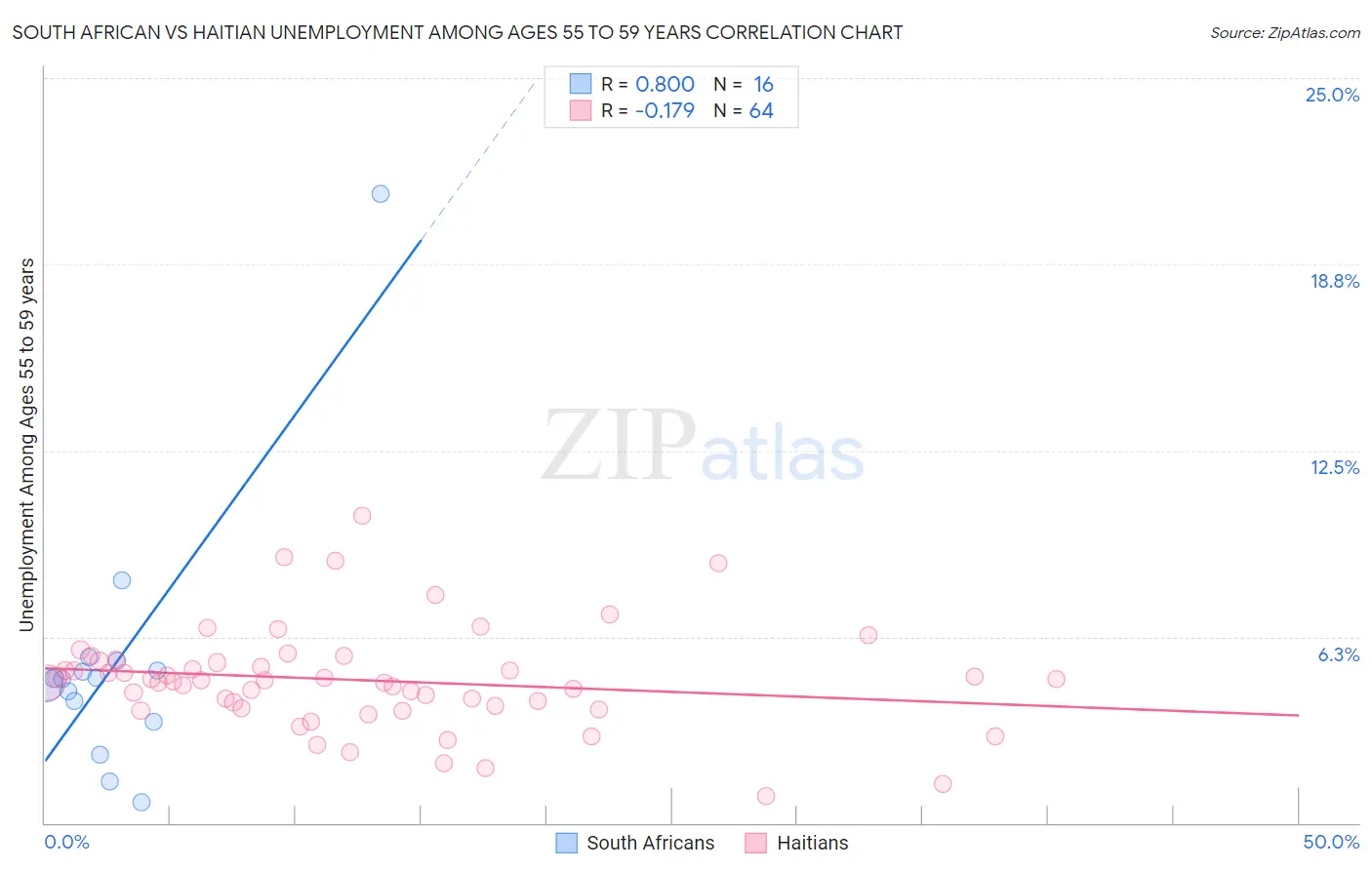 South African vs Haitian Unemployment Among Ages 55 to 59 years