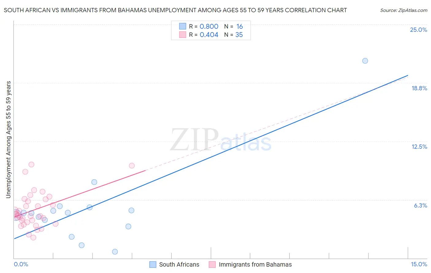 South African vs Immigrants from Bahamas Unemployment Among Ages 55 to 59 years