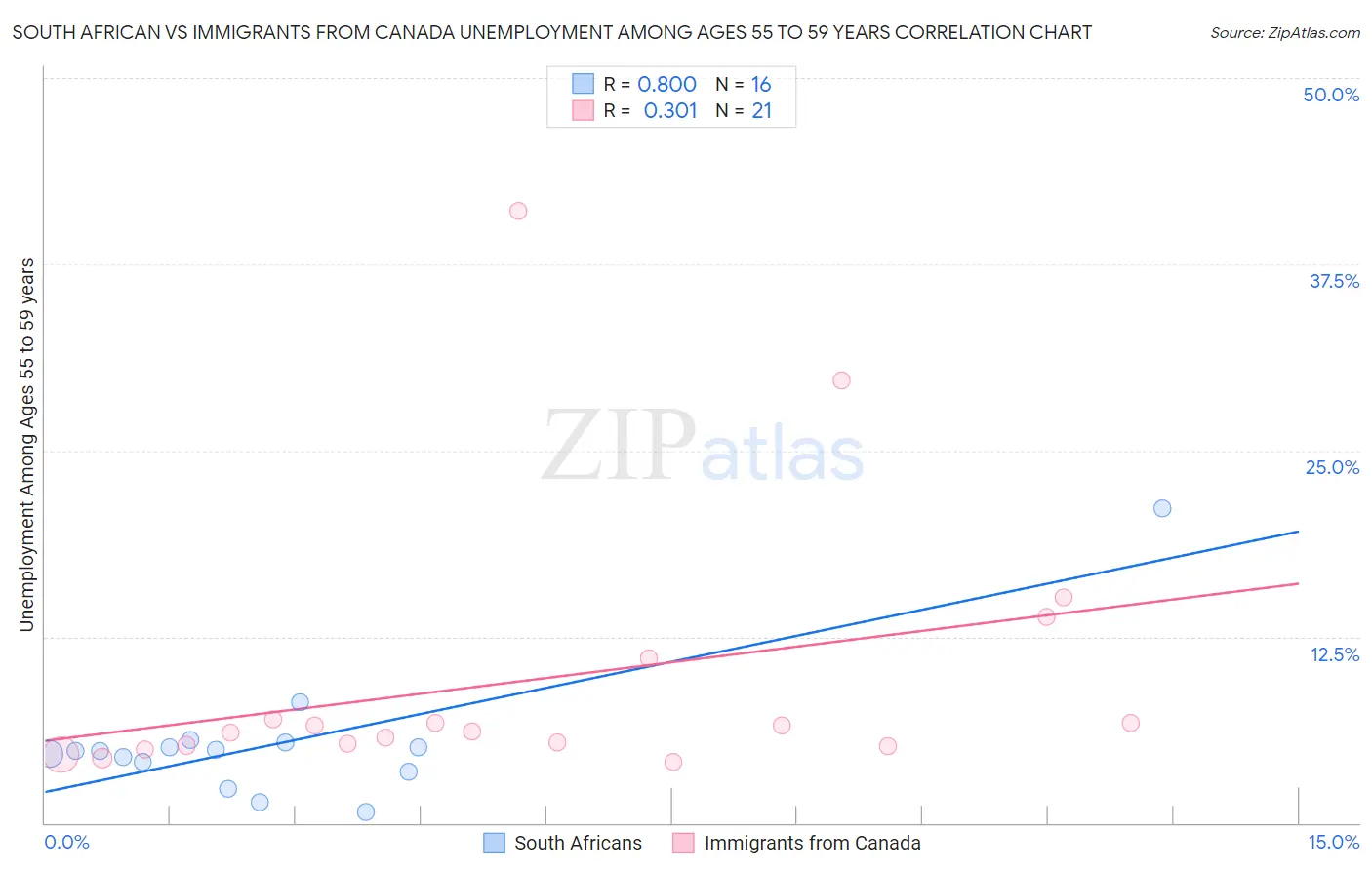 South African vs Immigrants from Canada Unemployment Among Ages 55 to 59 years