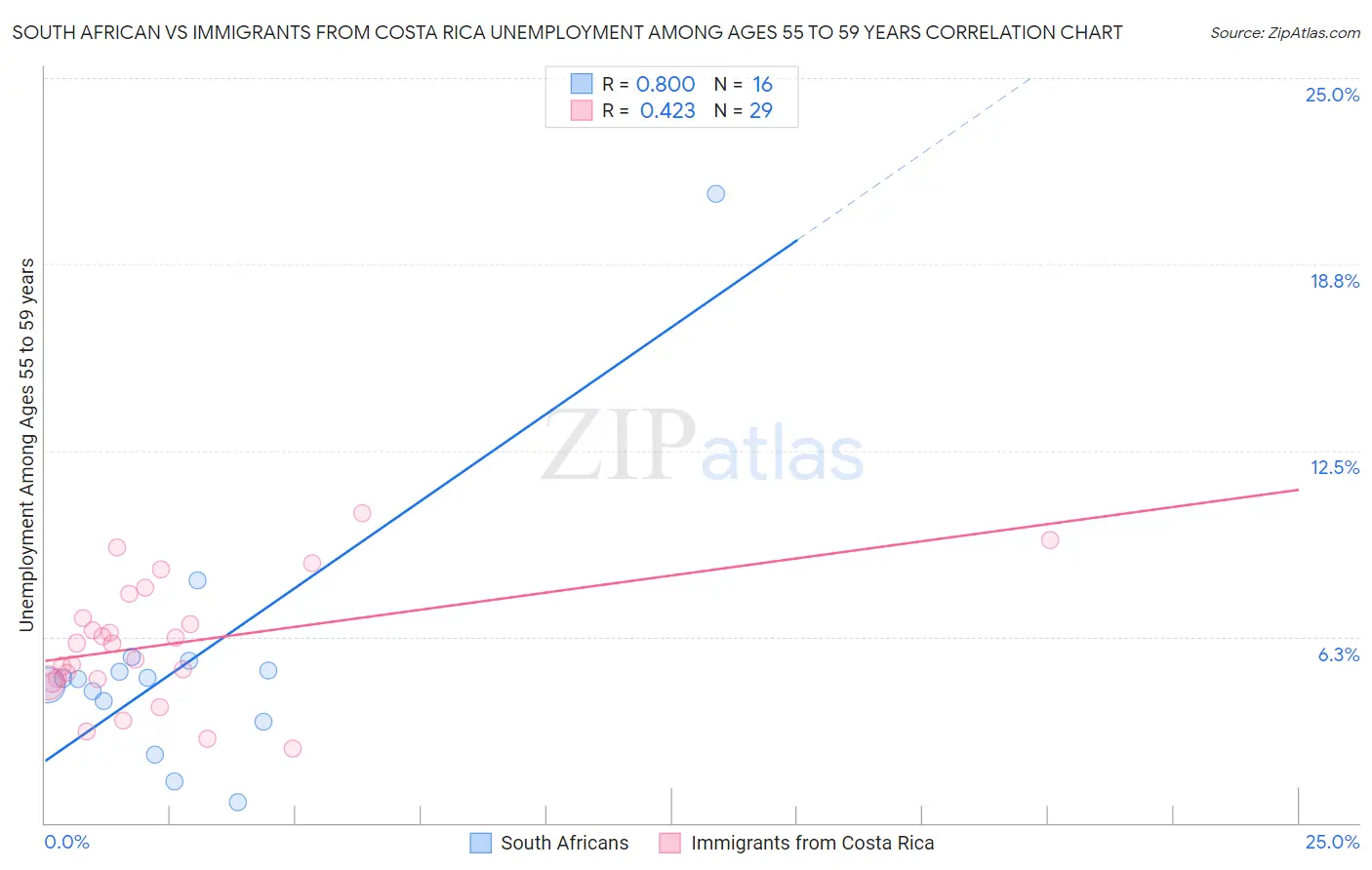 South African vs Immigrants from Costa Rica Unemployment Among Ages 55 to 59 years