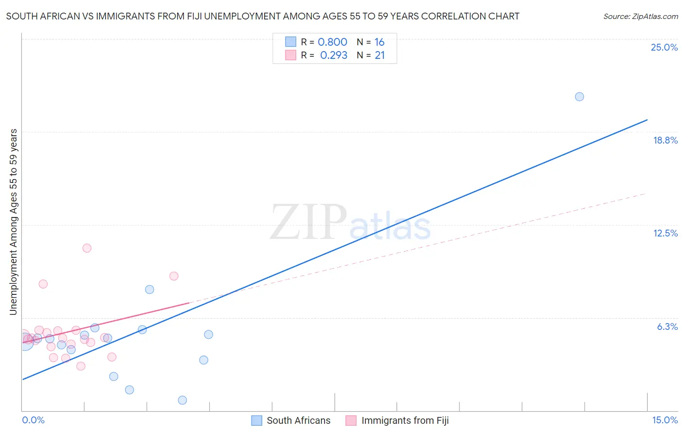 South African vs Immigrants from Fiji Unemployment Among Ages 55 to 59 years