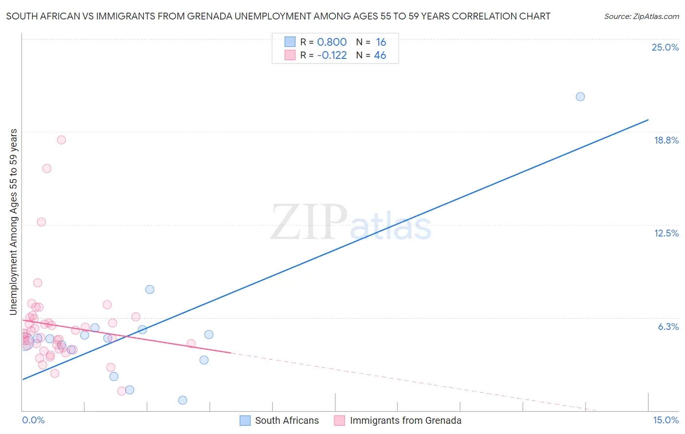 South African vs Immigrants from Grenada Unemployment Among Ages 55 to 59 years