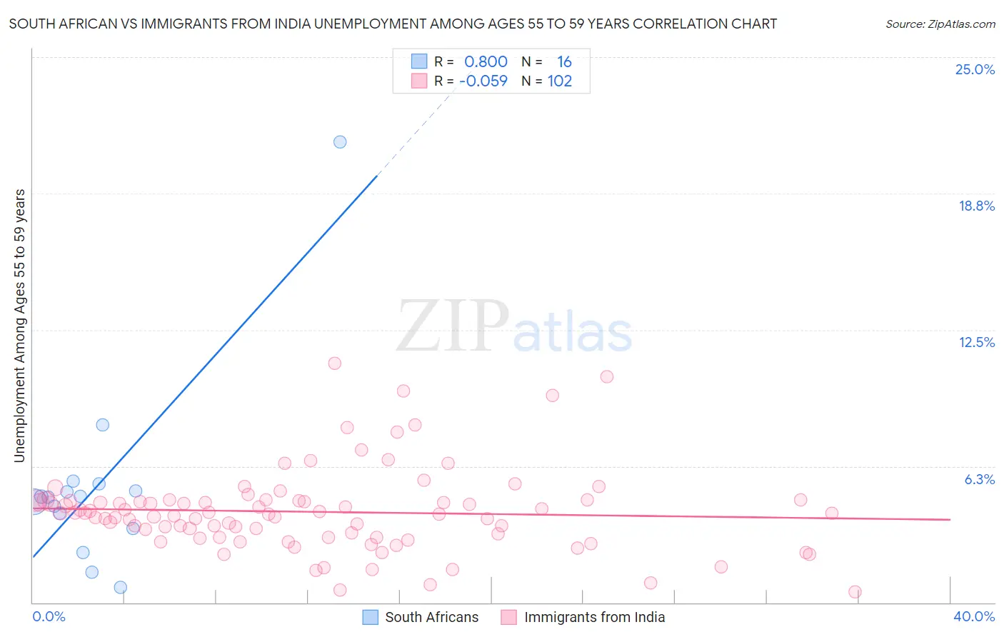 South African vs Immigrants from India Unemployment Among Ages 55 to 59 years