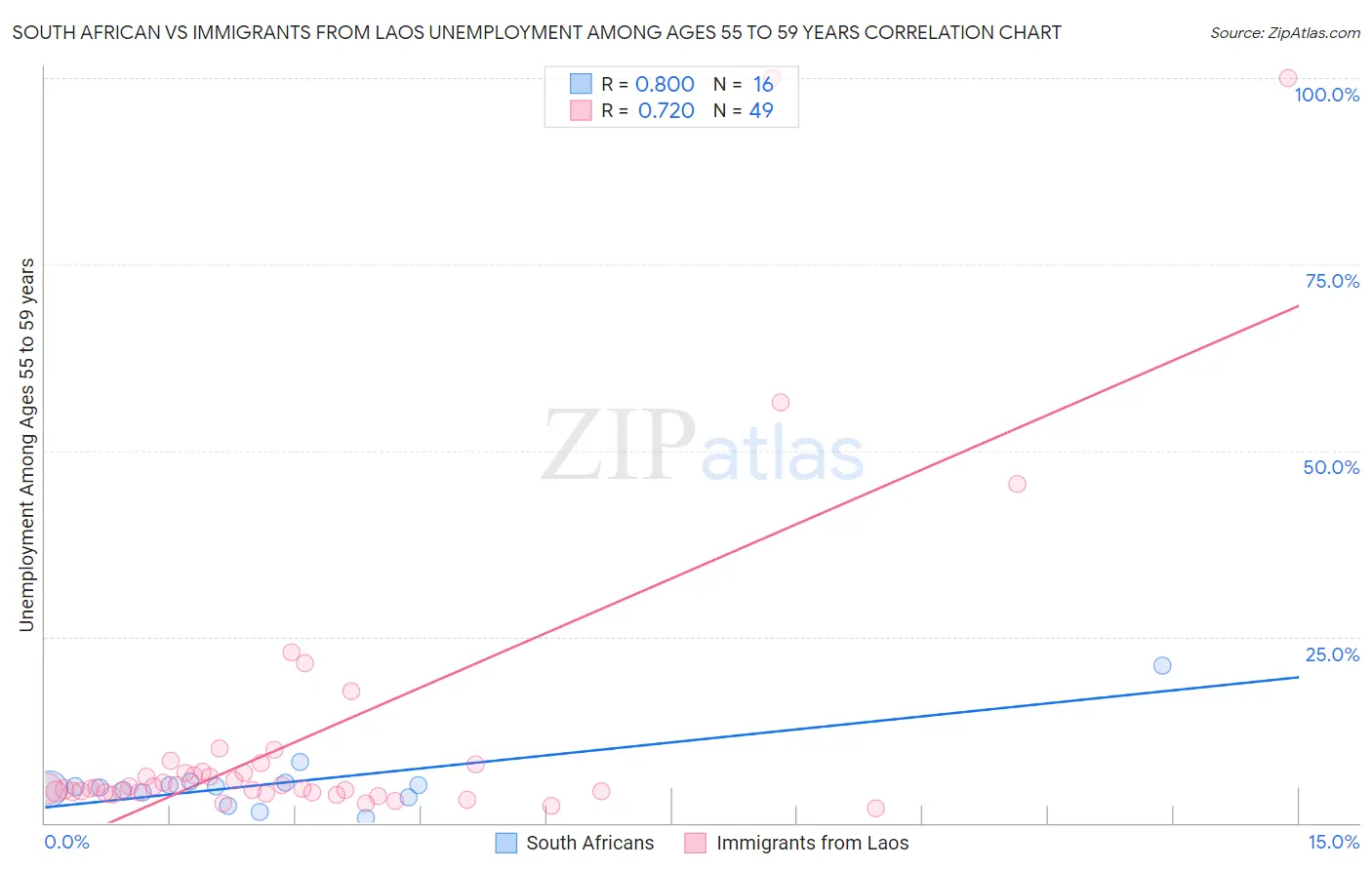 South African vs Immigrants from Laos Unemployment Among Ages 55 to 59 years