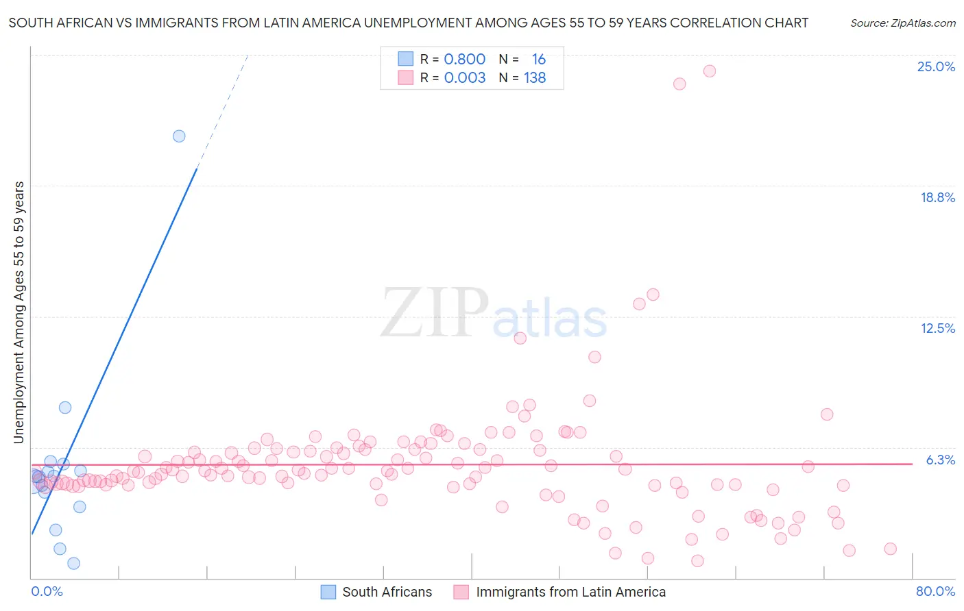 South African vs Immigrants from Latin America Unemployment Among Ages 55 to 59 years