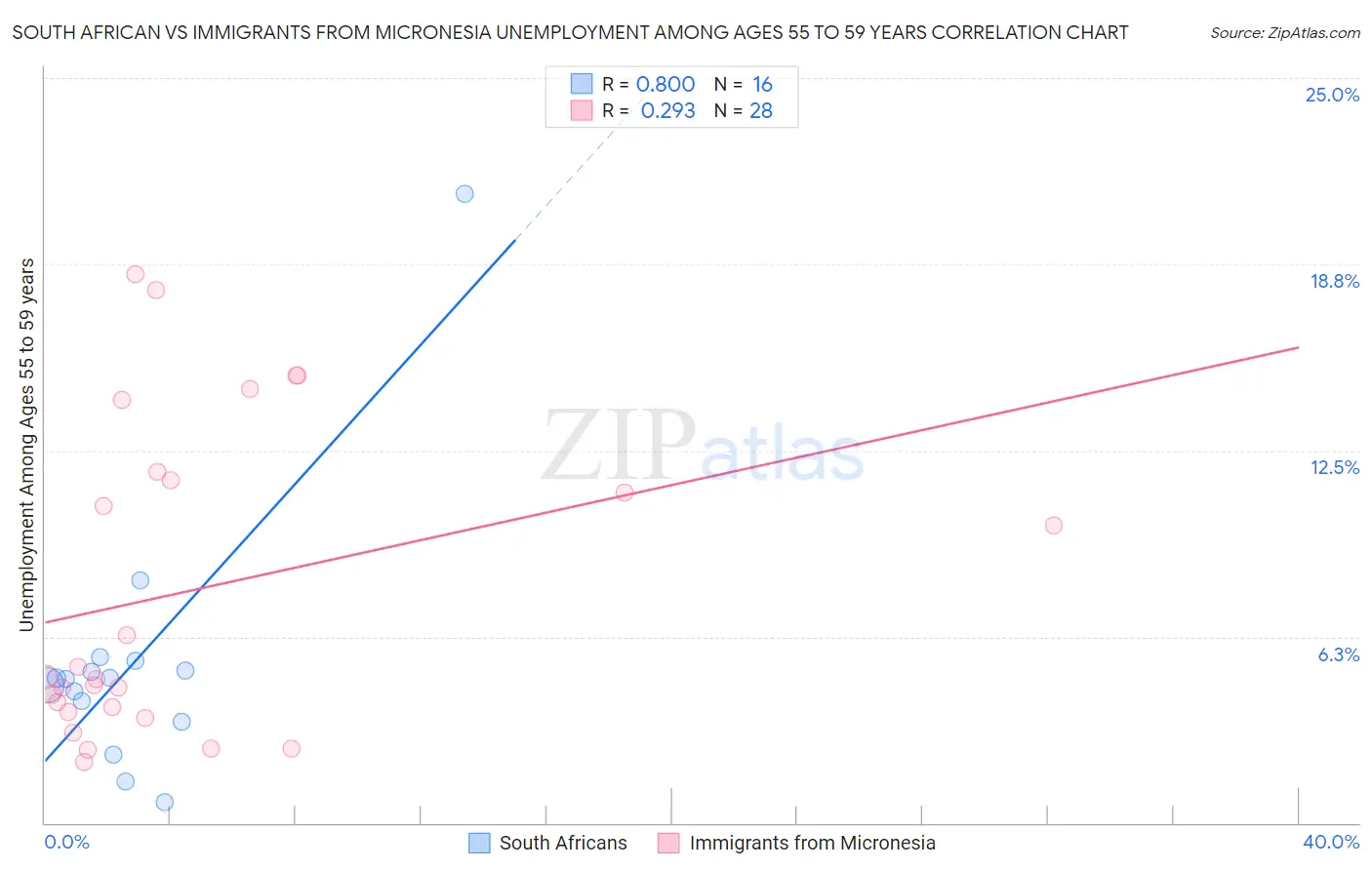 South African vs Immigrants from Micronesia Unemployment Among Ages 55 to 59 years