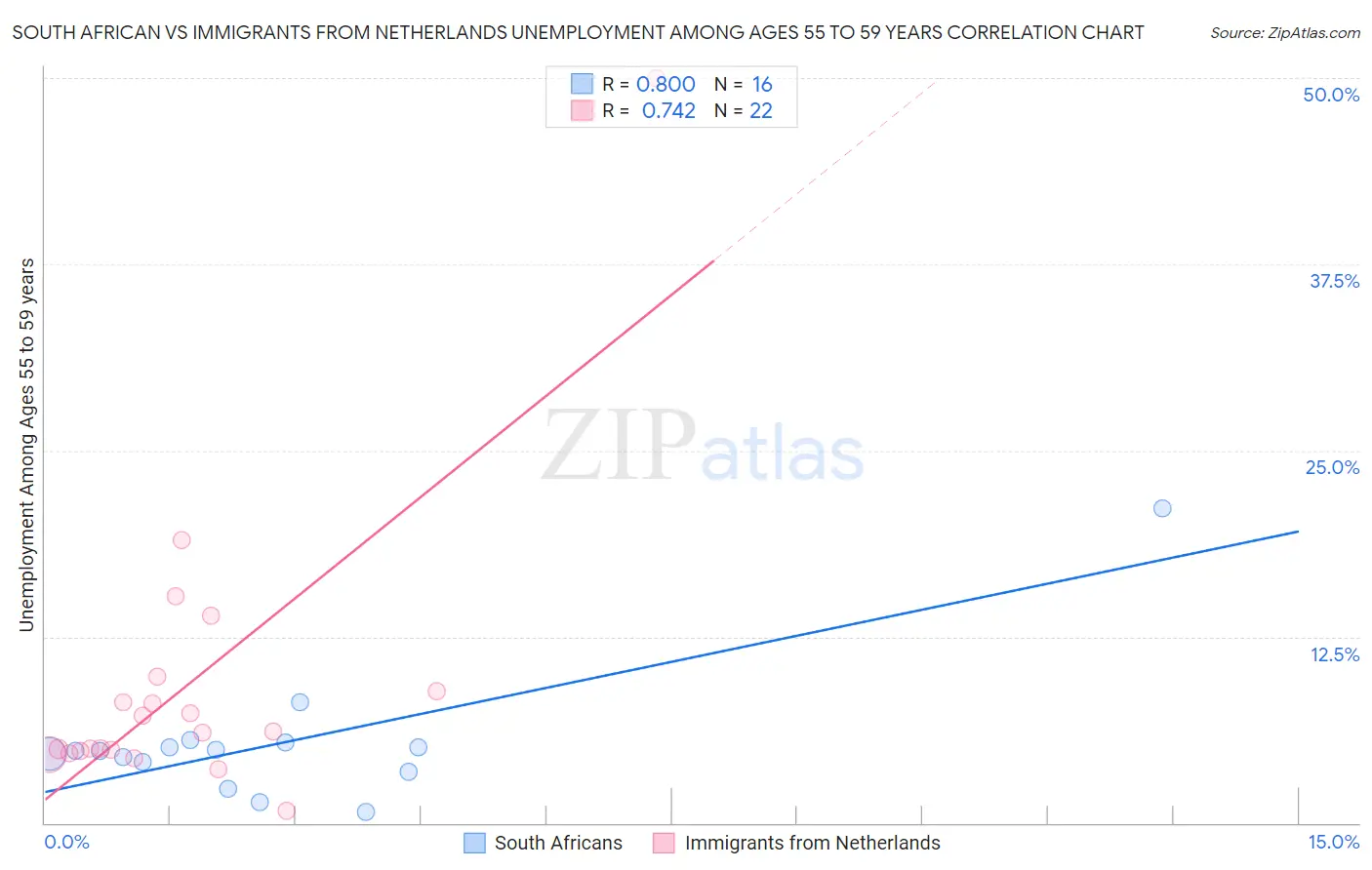 South African vs Immigrants from Netherlands Unemployment Among Ages 55 to 59 years