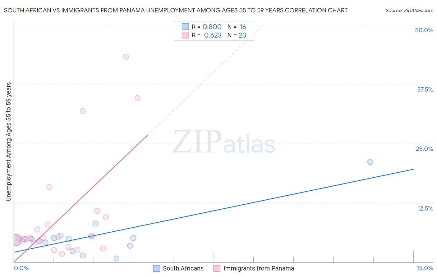 South African vs Immigrants from Panama Unemployment Among Ages 55 to 59 years