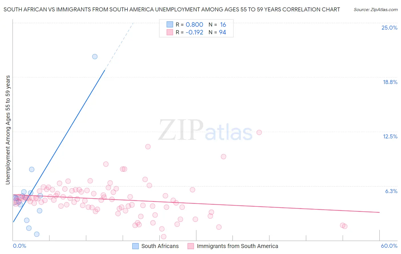 South African vs Immigrants from South America Unemployment Among Ages 55 to 59 years