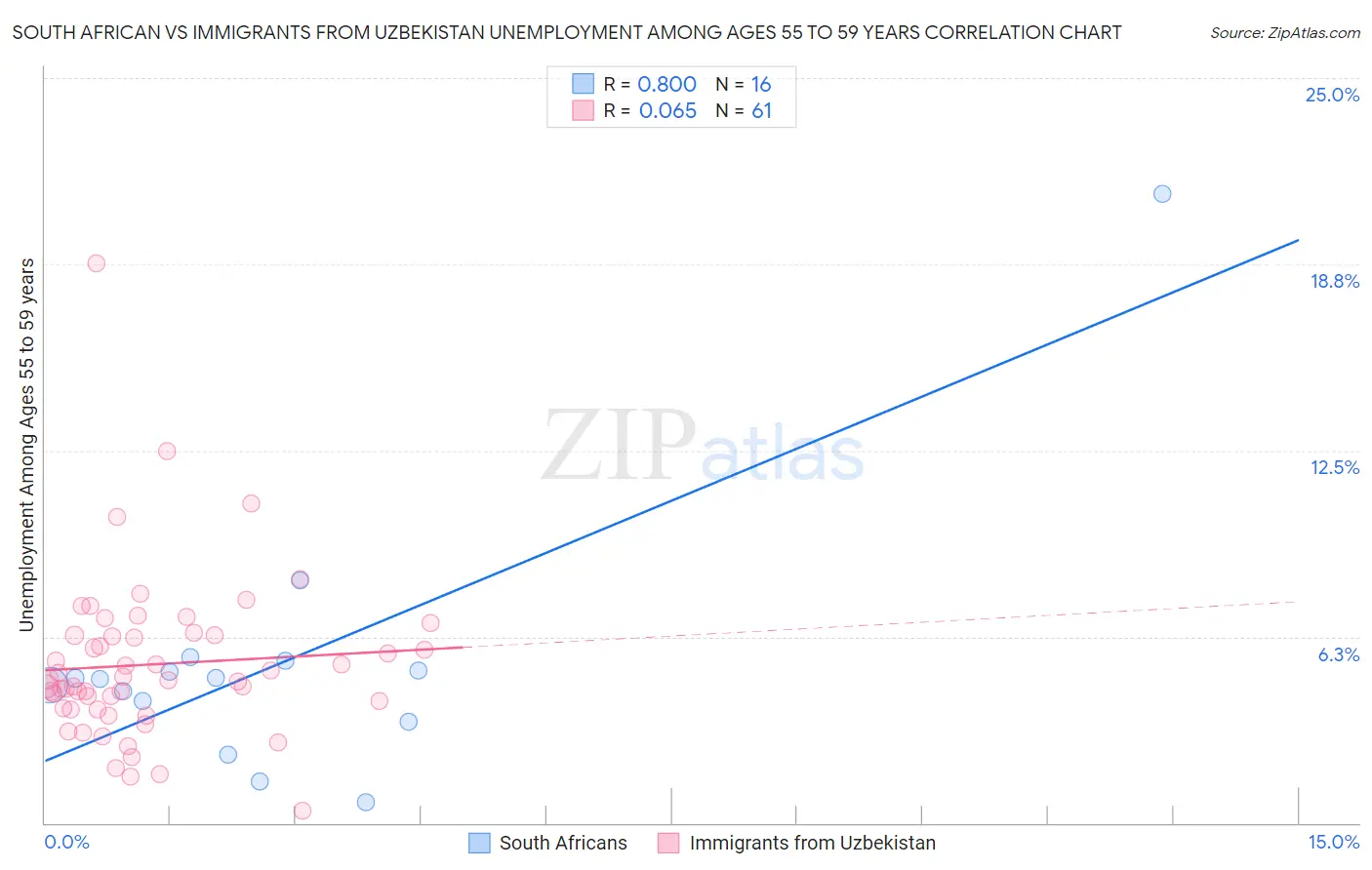 South African vs Immigrants from Uzbekistan Unemployment Among Ages 55 to 59 years