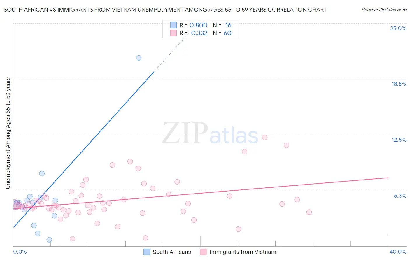 South African vs Immigrants from Vietnam Unemployment Among Ages 55 to 59 years