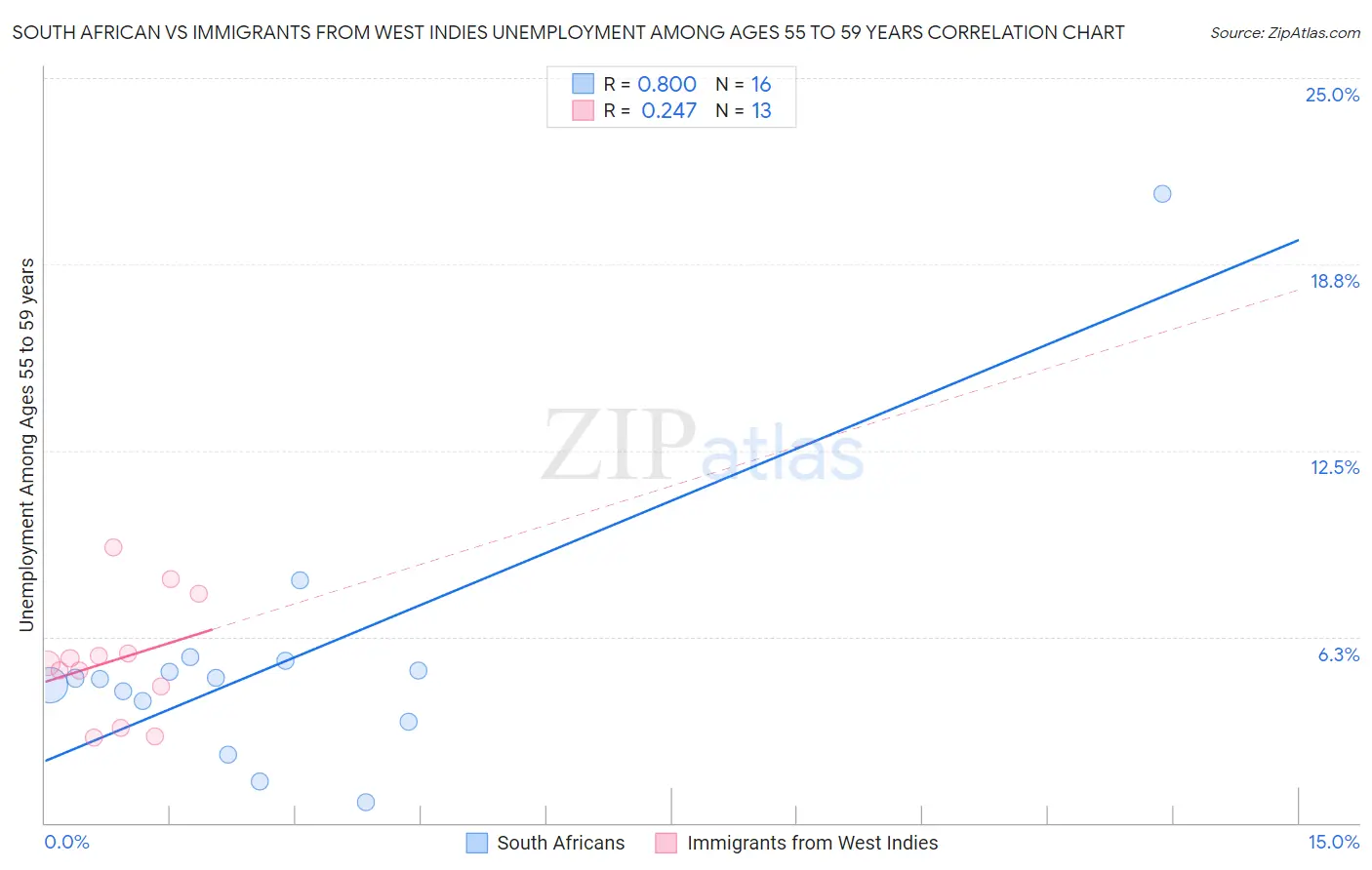 South African vs Immigrants from West Indies Unemployment Among Ages 55 to 59 years