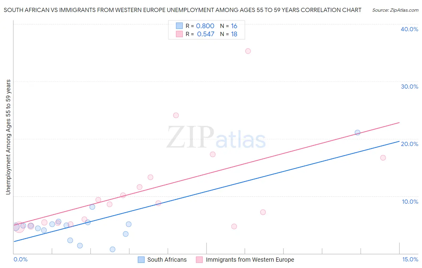 South African vs Immigrants from Western Europe Unemployment Among Ages 55 to 59 years