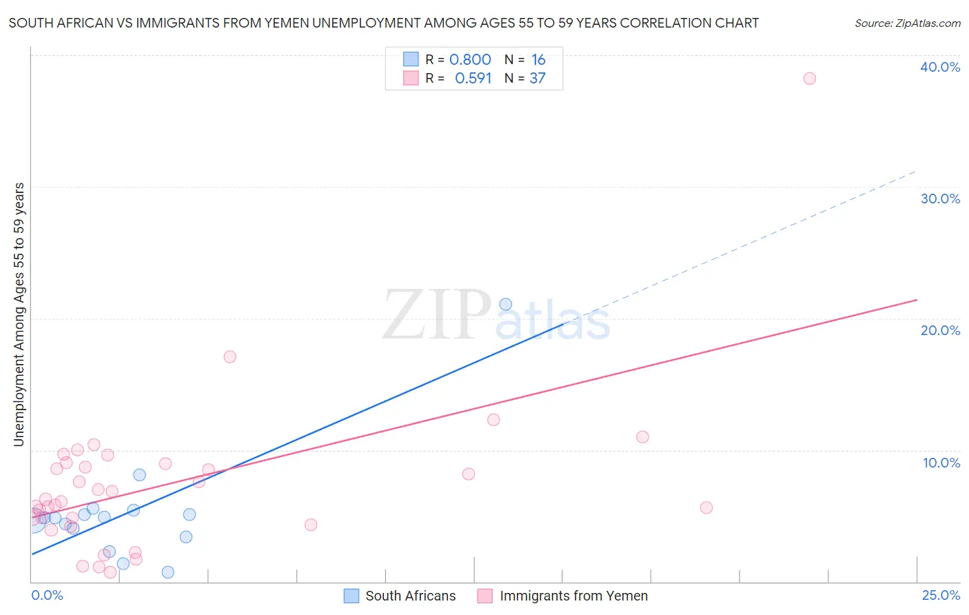 South African vs Immigrants from Yemen Unemployment Among Ages 55 to 59 years