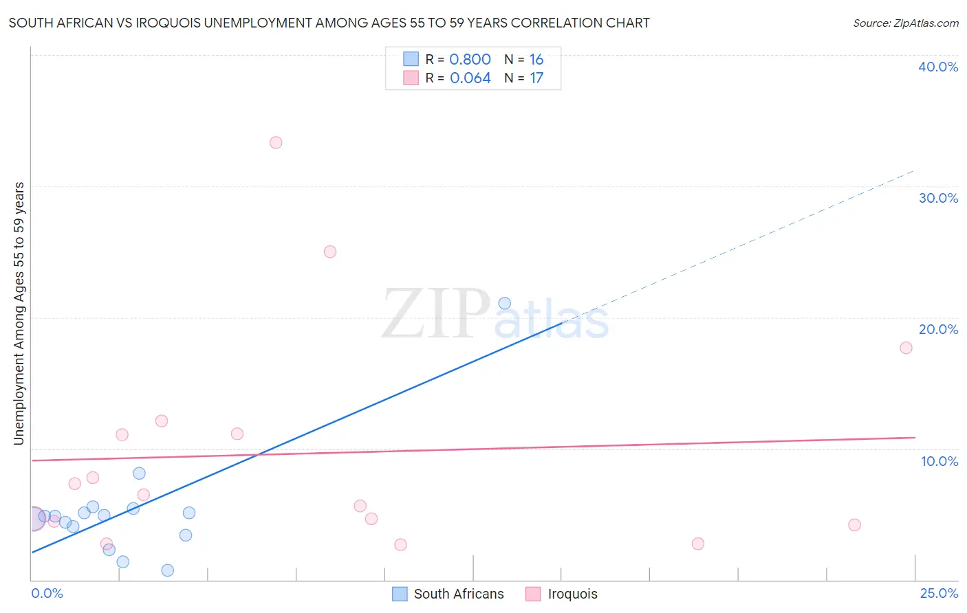 South African vs Iroquois Unemployment Among Ages 55 to 59 years