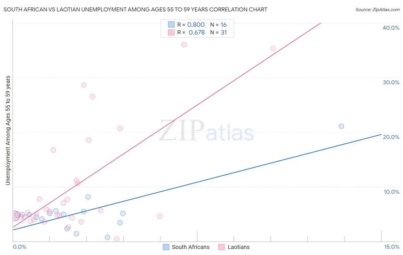 South African vs Laotian Unemployment Among Ages 55 to 59 years