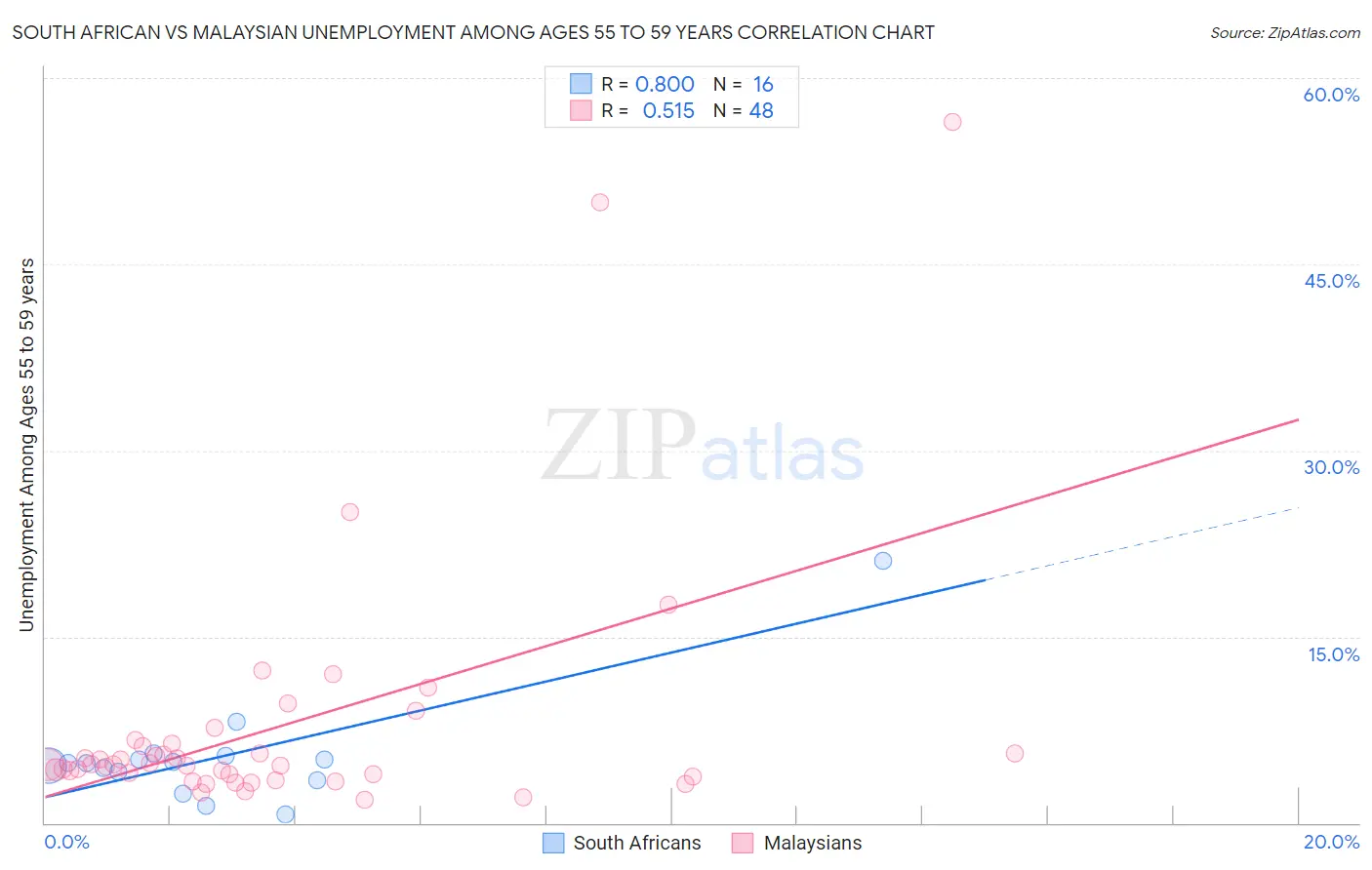 South African vs Malaysian Unemployment Among Ages 55 to 59 years