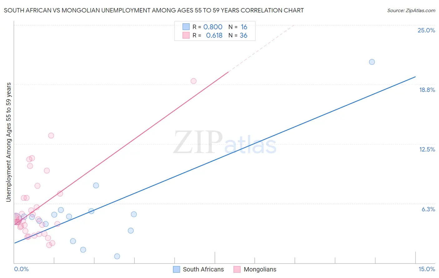 South African vs Mongolian Unemployment Among Ages 55 to 59 years