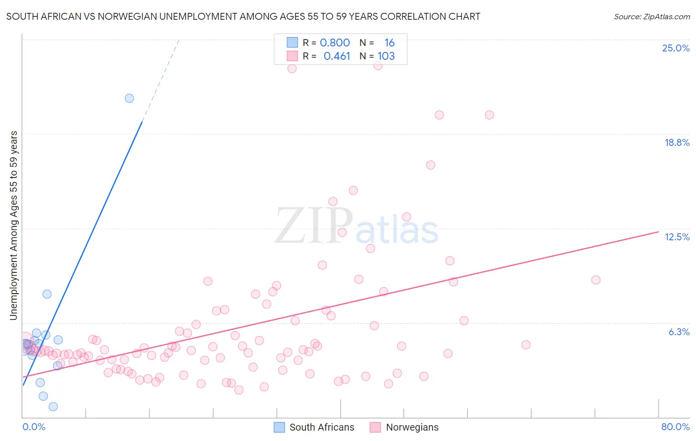 South African vs Norwegian Unemployment Among Ages 55 to 59 years