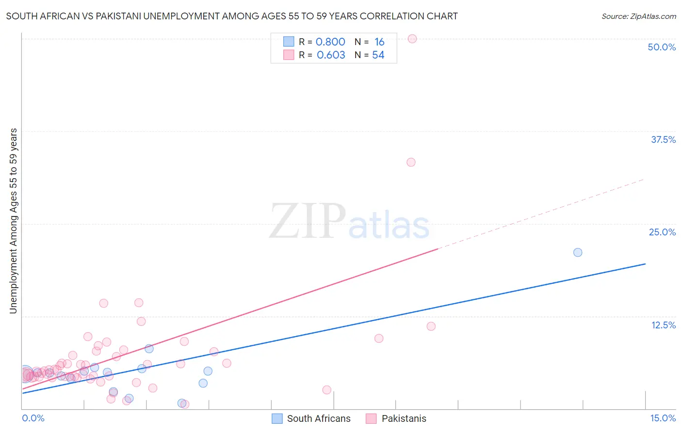 South African vs Pakistani Unemployment Among Ages 55 to 59 years