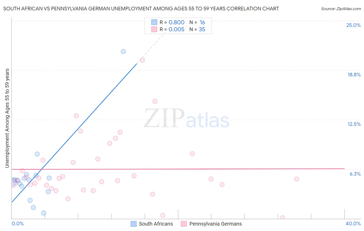 South African vs Pennsylvania German Unemployment Among Ages 55 to 59 years