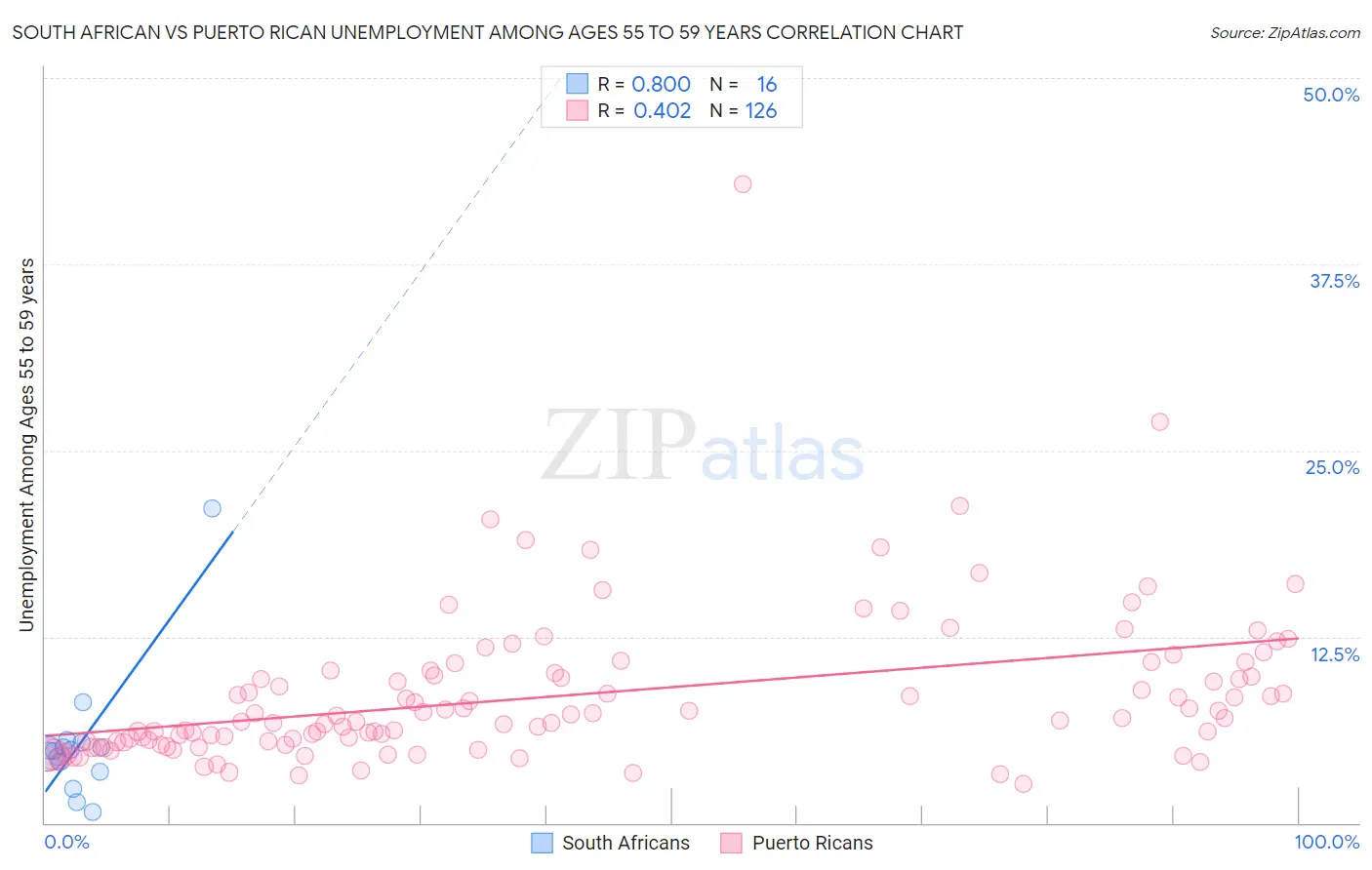 South African vs Puerto Rican Unemployment Among Ages 55 to 59 years