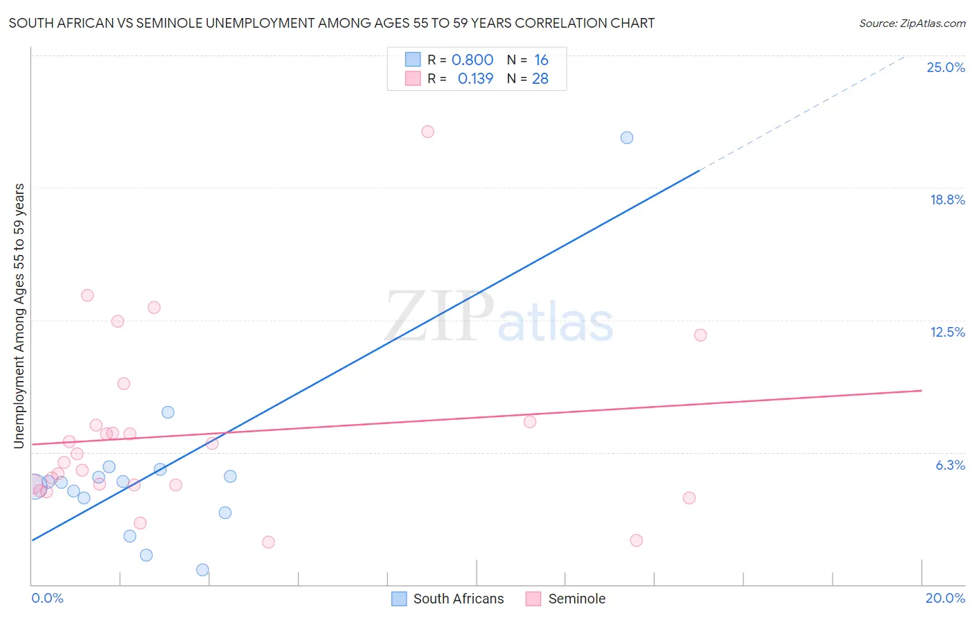 South African vs Seminole Unemployment Among Ages 55 to 59 years