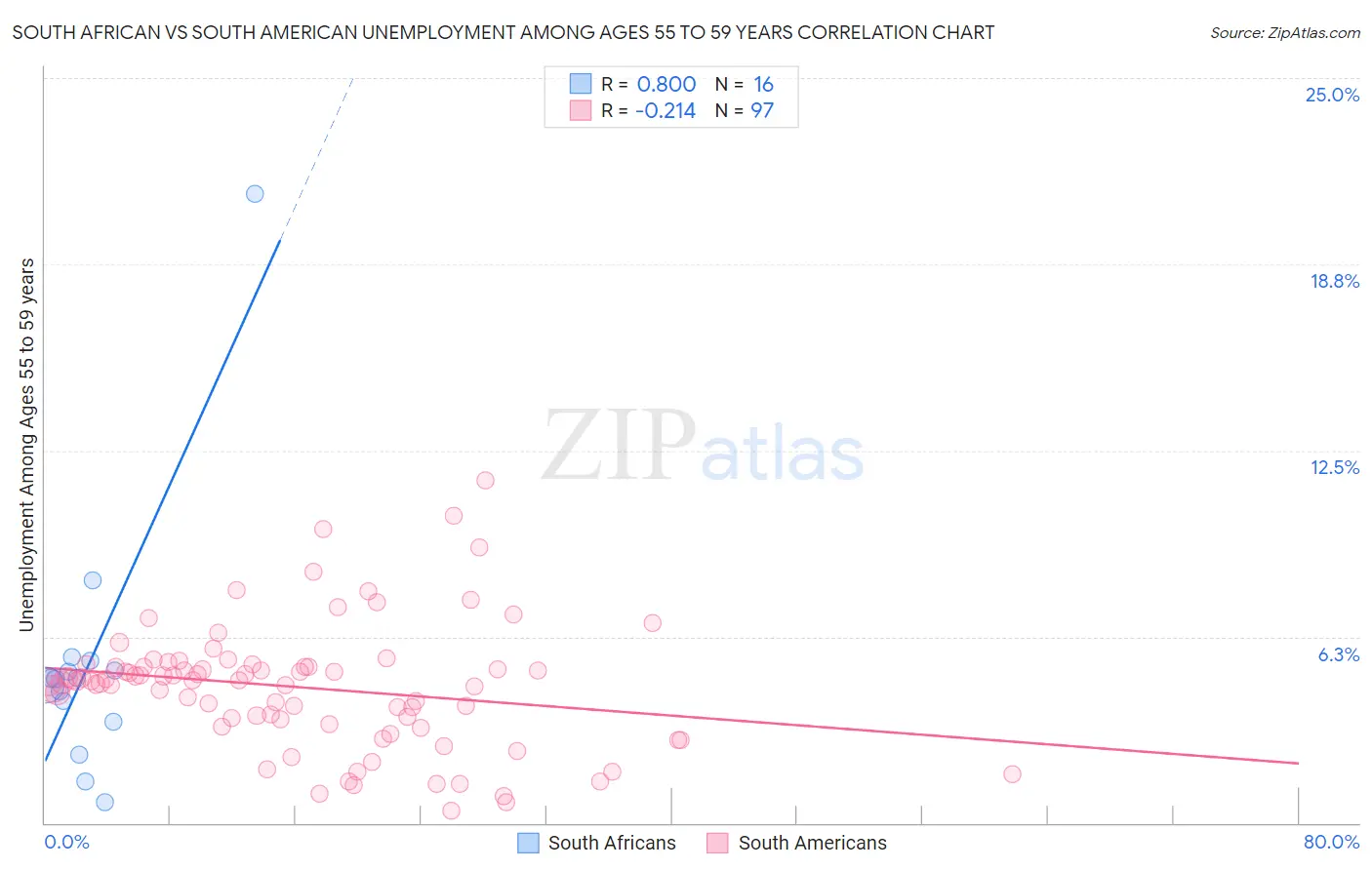 South African vs South American Unemployment Among Ages 55 to 59 years