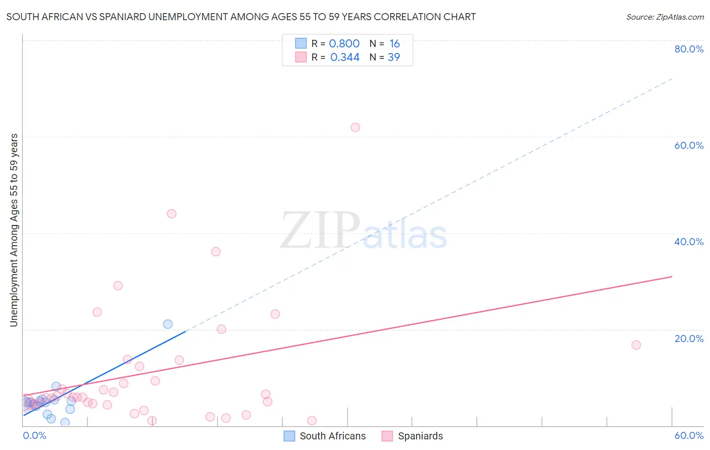 South African vs Spaniard Unemployment Among Ages 55 to 59 years