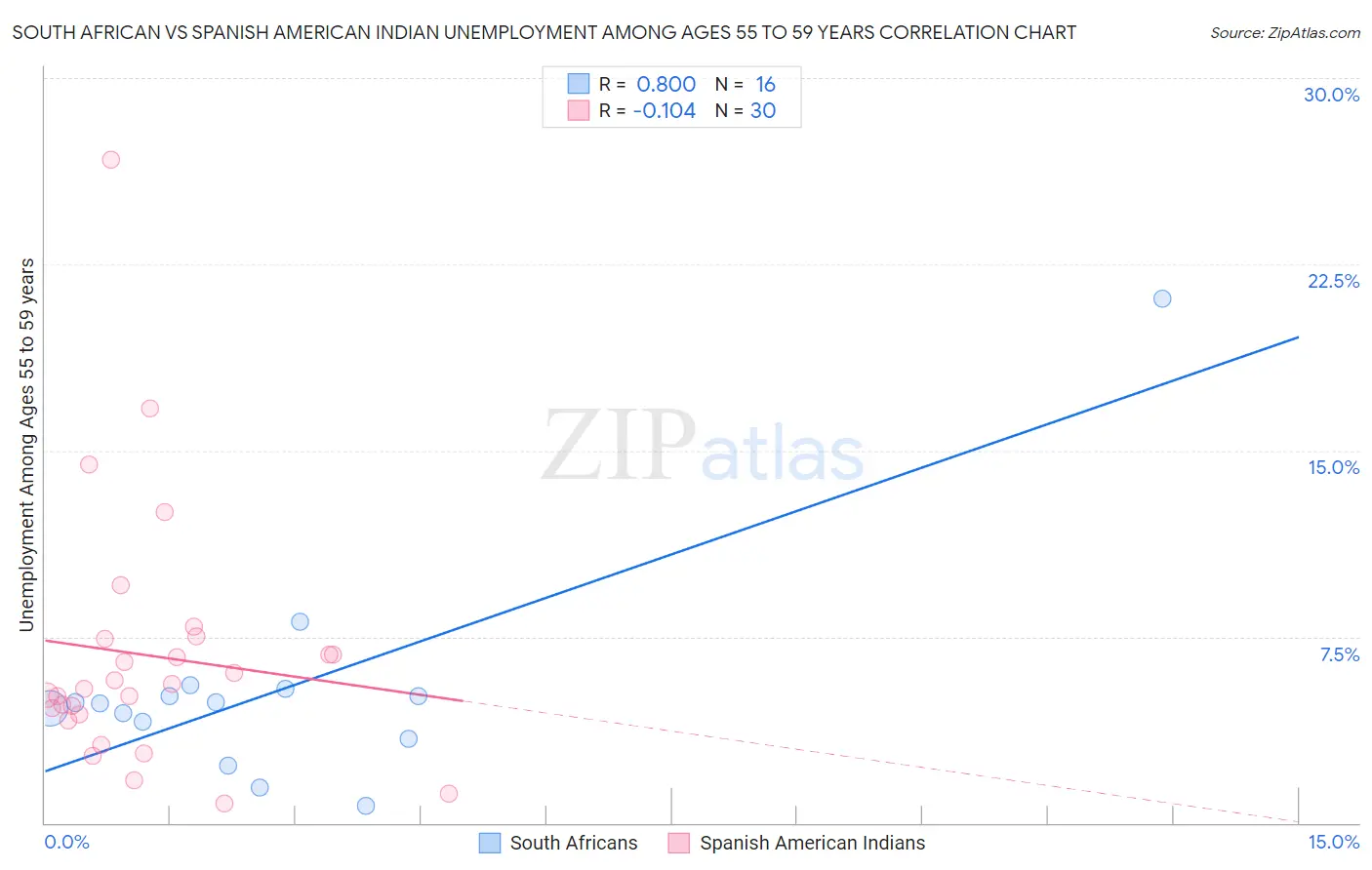 South African vs Spanish American Indian Unemployment Among Ages 55 to 59 years