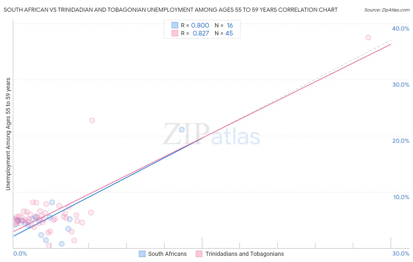 South African vs Trinidadian and Tobagonian Unemployment Among Ages 55 to 59 years