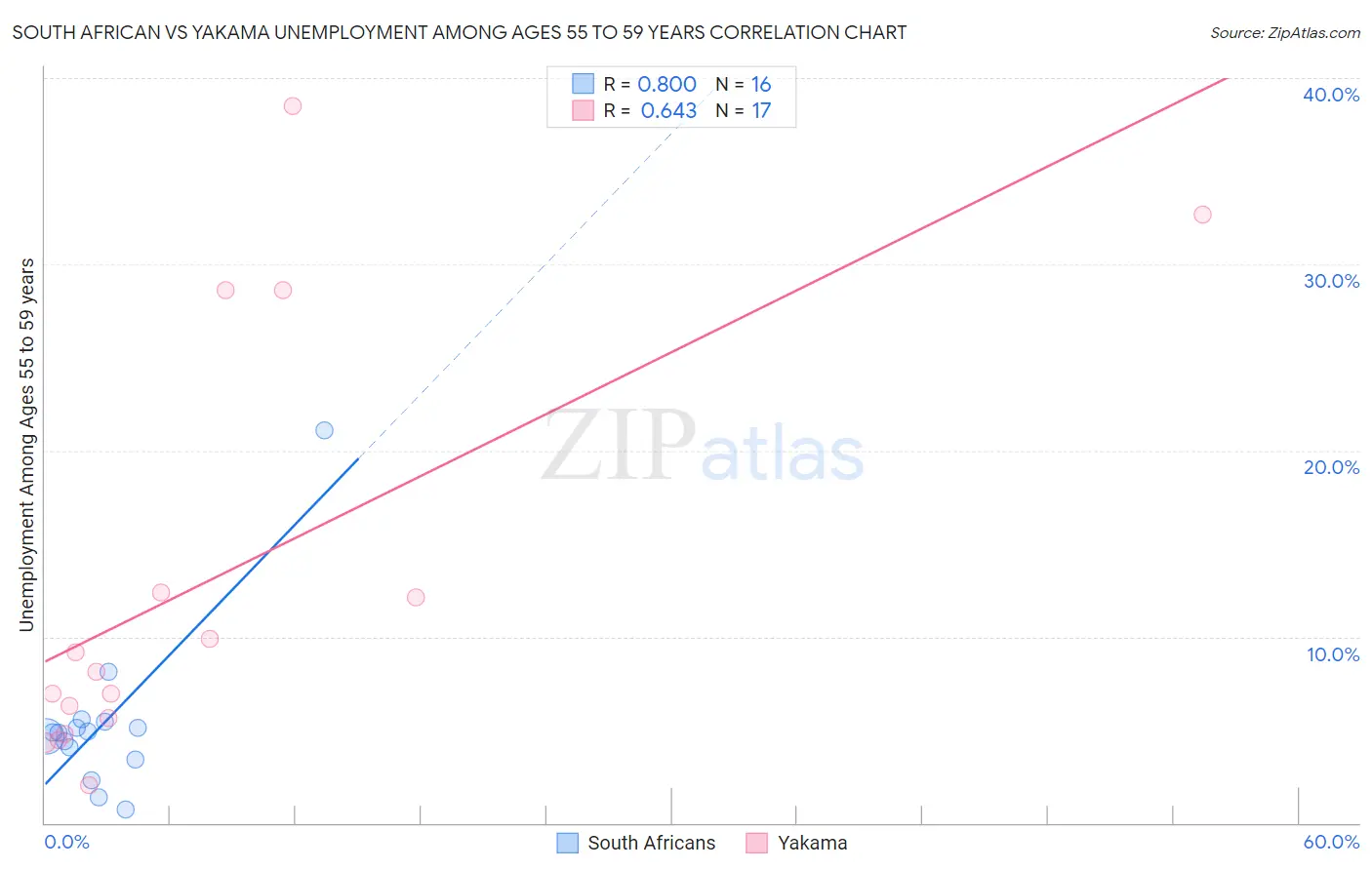 South African vs Yakama Unemployment Among Ages 55 to 59 years