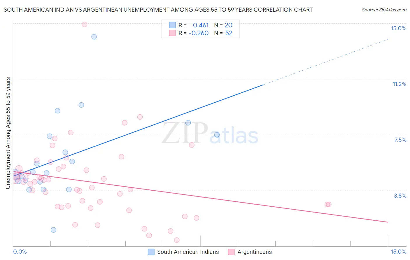 South American Indian vs Argentinean Unemployment Among Ages 55 to 59 years