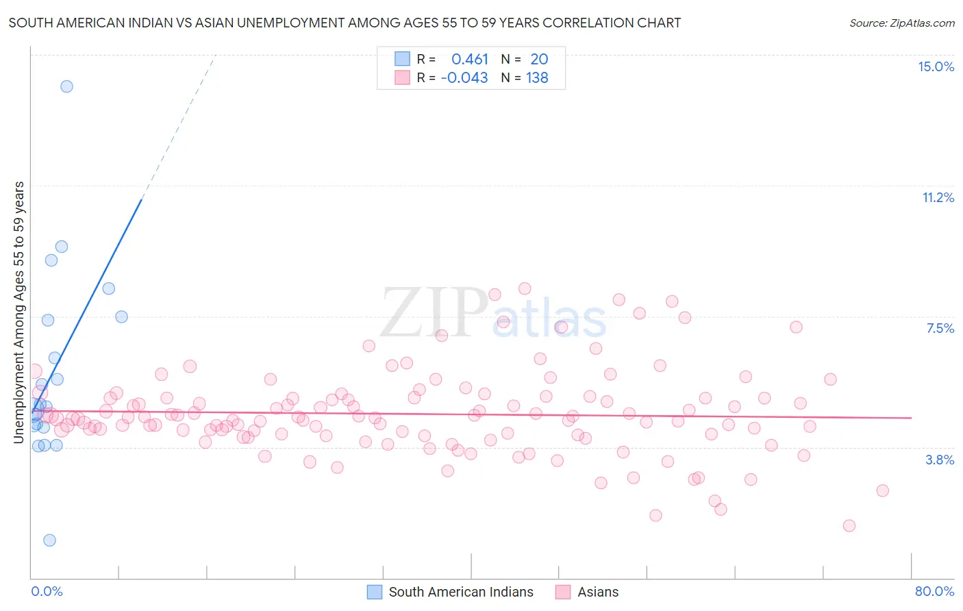 South American Indian vs Asian Unemployment Among Ages 55 to 59 years