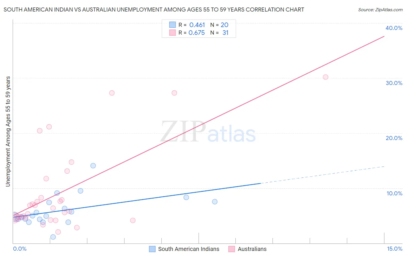 South American Indian vs Australian Unemployment Among Ages 55 to 59 years