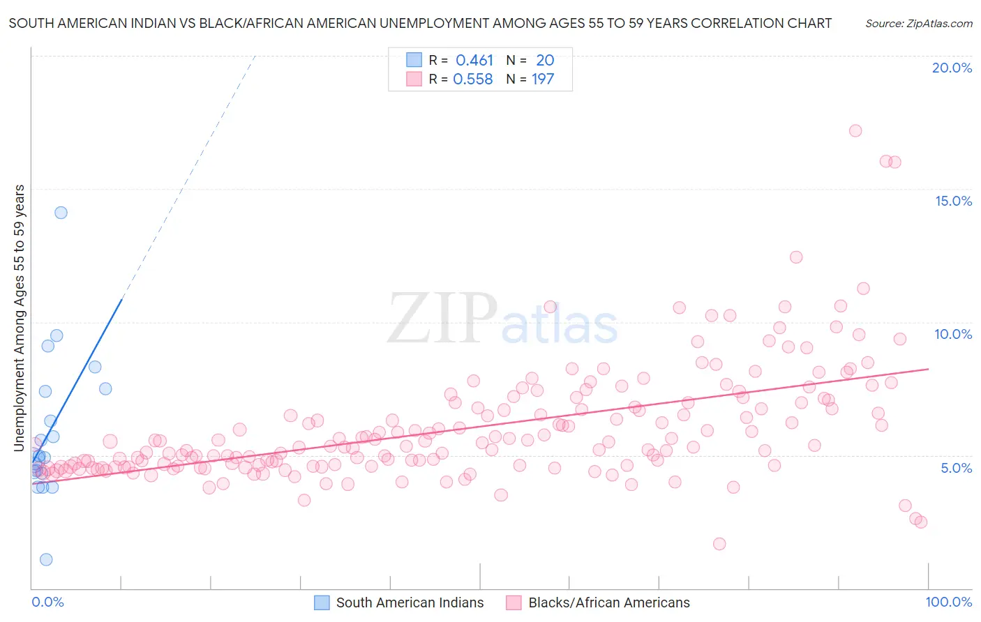 South American Indian vs Black/African American Unemployment Among Ages 55 to 59 years