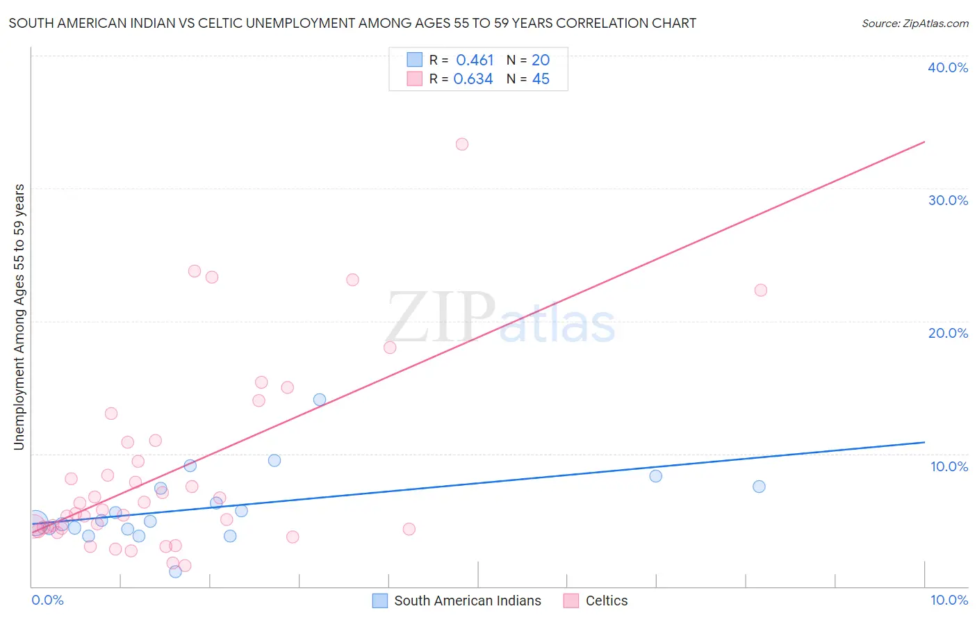 South American Indian vs Celtic Unemployment Among Ages 55 to 59 years