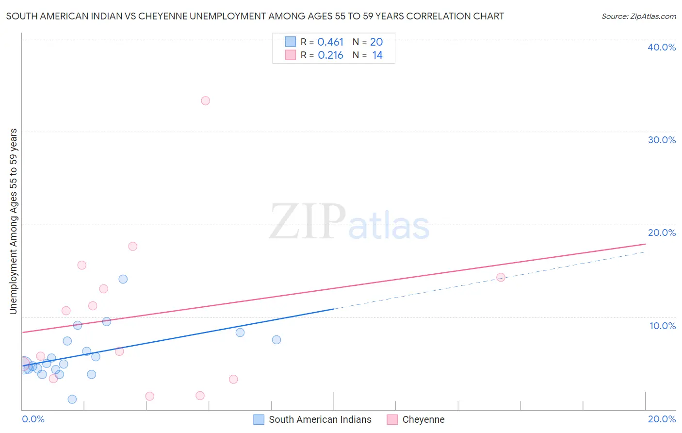 South American Indian vs Cheyenne Unemployment Among Ages 55 to 59 years