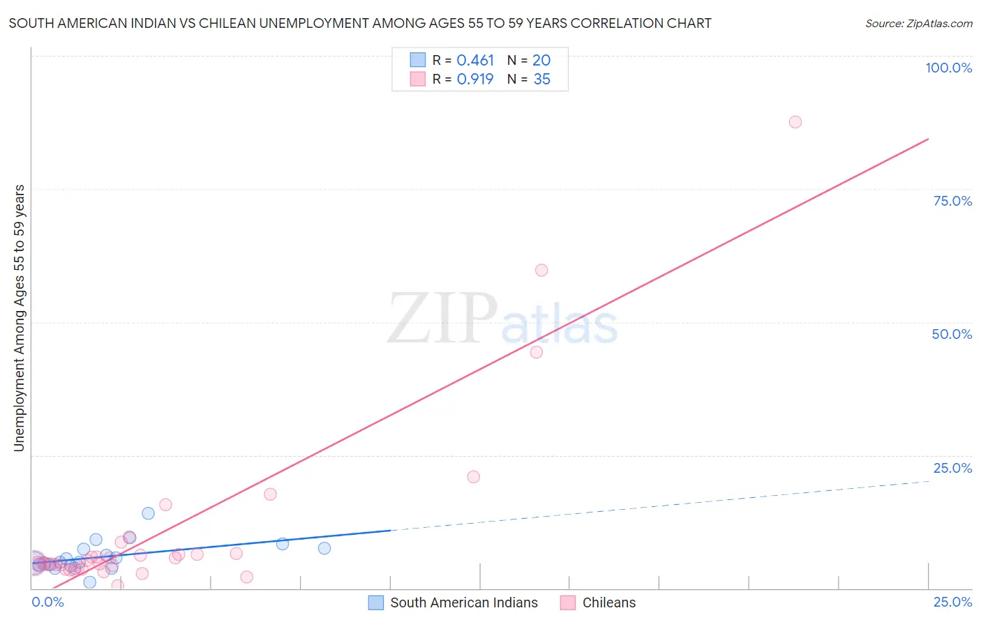 South American Indian vs Chilean Unemployment Among Ages 55 to 59 years