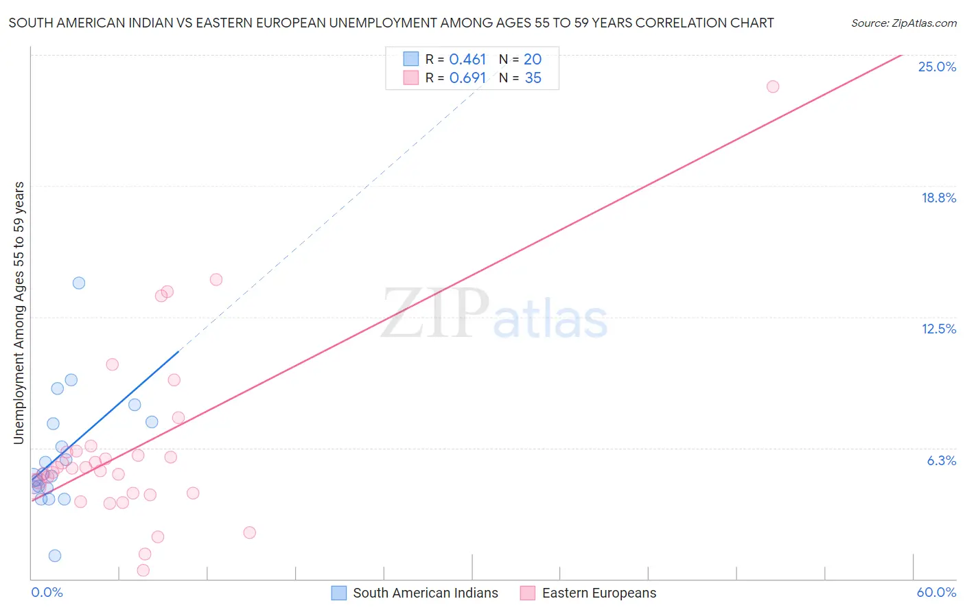 South American Indian vs Eastern European Unemployment Among Ages 55 to 59 years