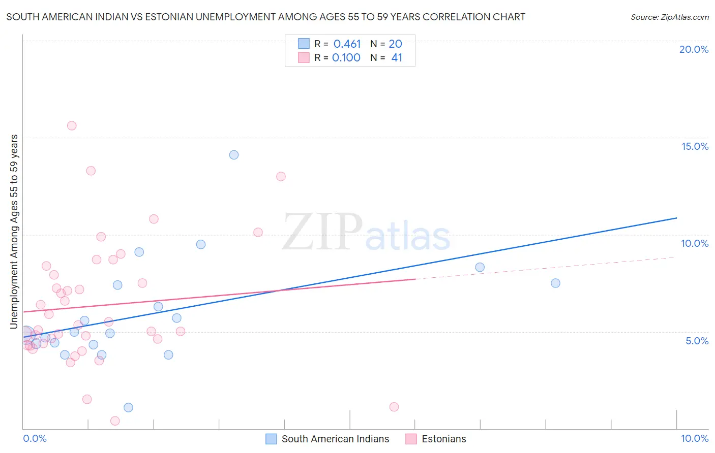 South American Indian vs Estonian Unemployment Among Ages 55 to 59 years